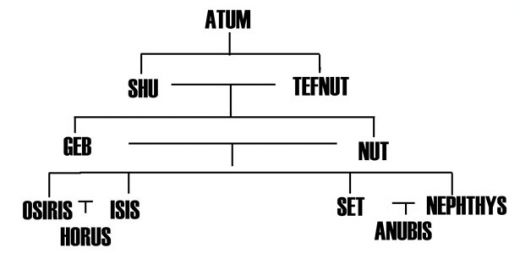 Denominational Family Tree. Egyptian god family tree: